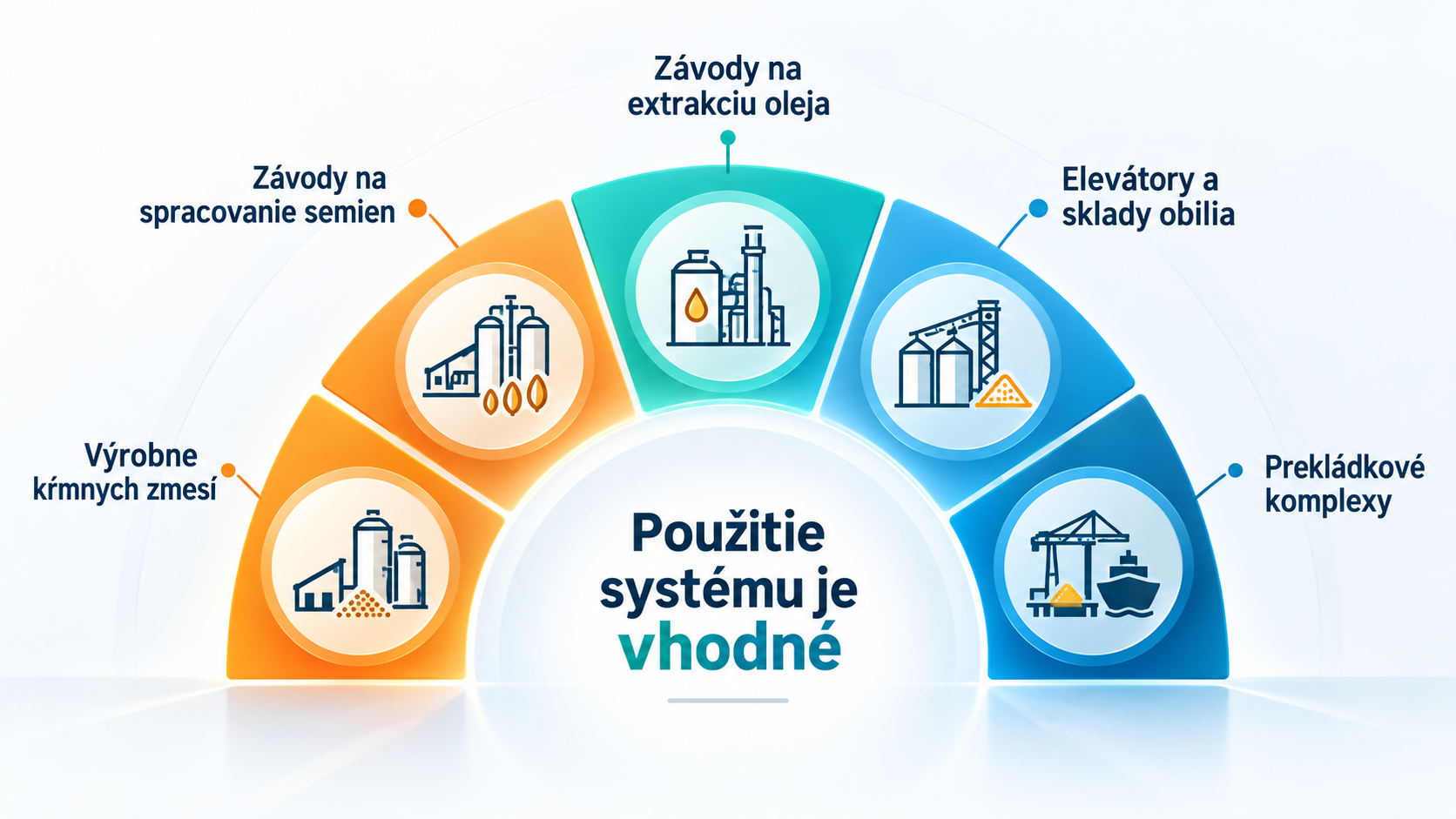 Automatizácia procesov na elevátore a riadenie pohybu nákladných vozidiel